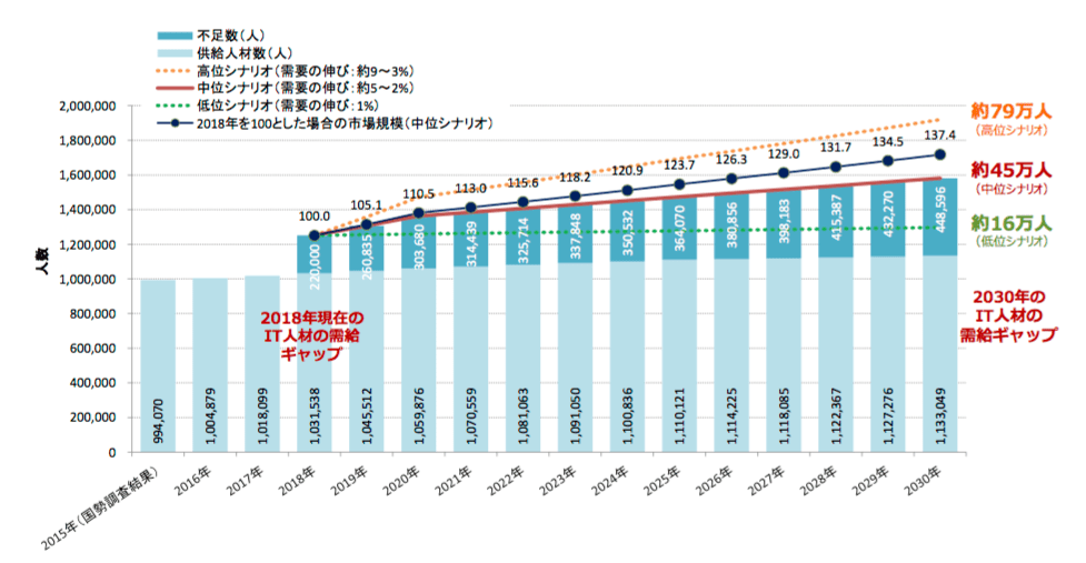引用:IT人材白書2020/独立行政法人情報処理推進機構社会基盤センター