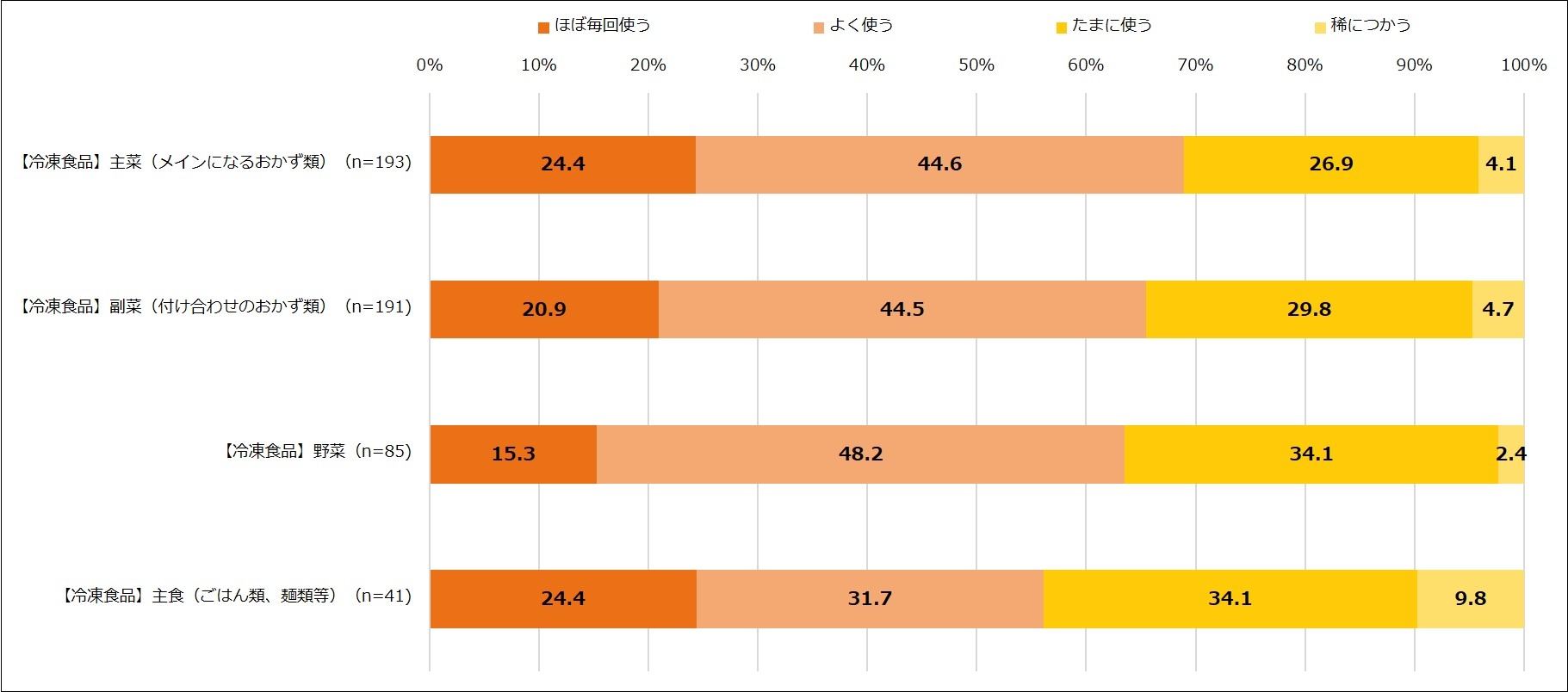 【図3】お弁当に市販品を活用している頻度(単一回答・n=305) ※お弁当に活用している市販品について、選択した項目の頻度をお聞きしています。