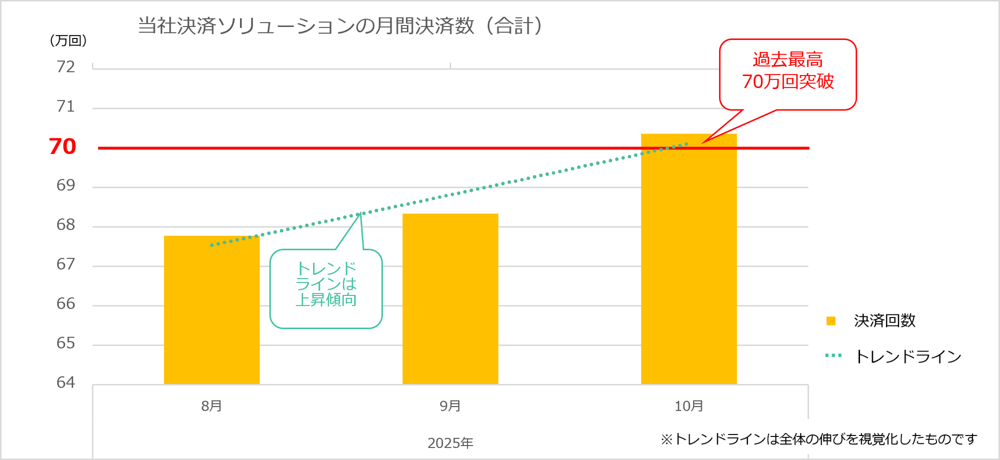 フライトソリューションズの決済ソリューション月間決済数