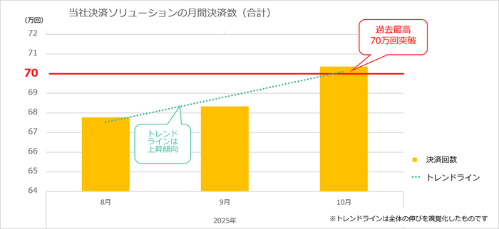 フライトソリューションズの決済ソリューション月間決済数