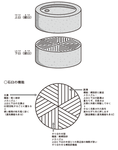 そば粉挽き臼の断面図