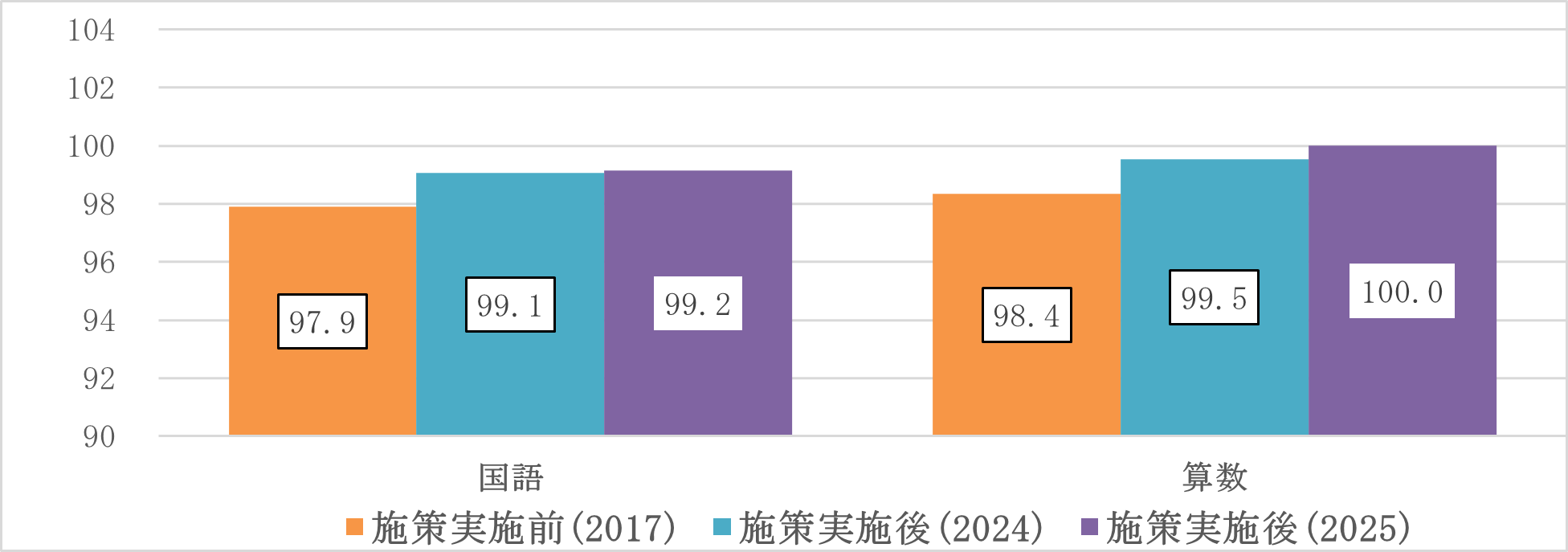 大阪市小学校学力変化