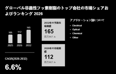 上記の図表／データは、YHResearchの最新レポート「グローバル非晶性フッ素樹脂のトップ会社の市場シェアおよびランキング 2026」から引用されています。