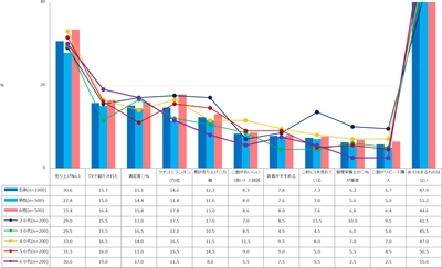 ドゥ・ハウス、「キャッチコピー」に関する調査結果を発表。最多購入は「売り上げNo.1」の文字が記載されている商品。 購入のきっかけは「割引クーポン」