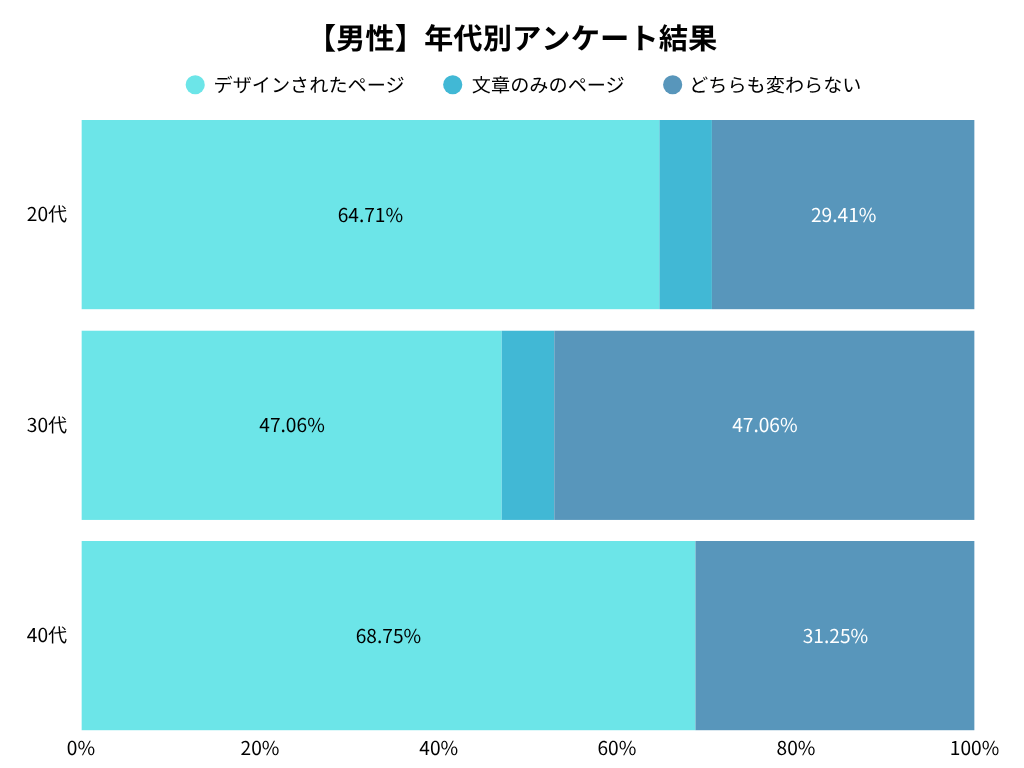 男性の年代別アンケート調査結果