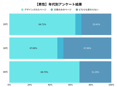 男性の年代別アンケート調査結果