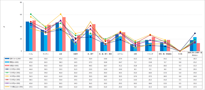 【図1】掃除が面倒な場所・箇所(複数回答・n=1,200)