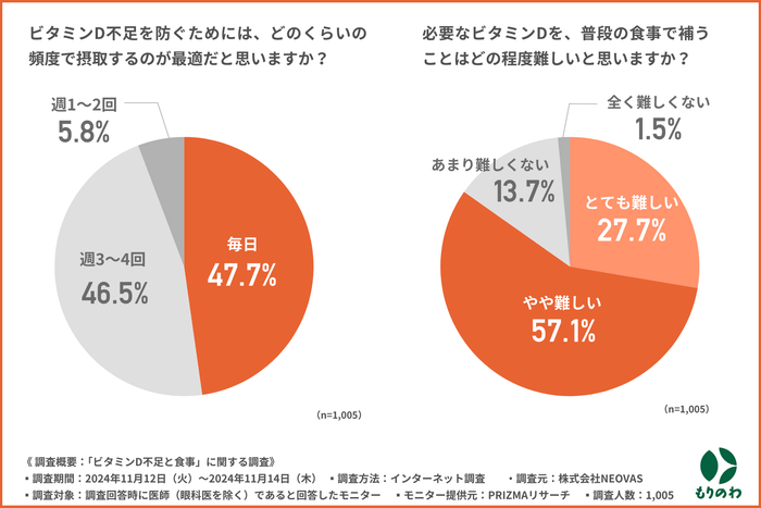 ビタミンD不足と食事に関する調査結果