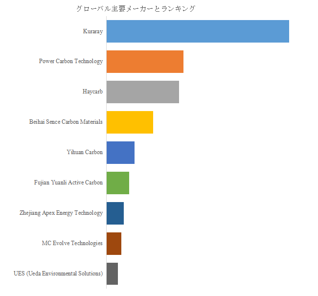 図. 世界のスーパーキャパシタ EDLC用活性炭市場におけるトップ9企業のランキングと市場シェア(2024年の調査データに基づく;最新のデータは、当社の最新調査データに基づいている)