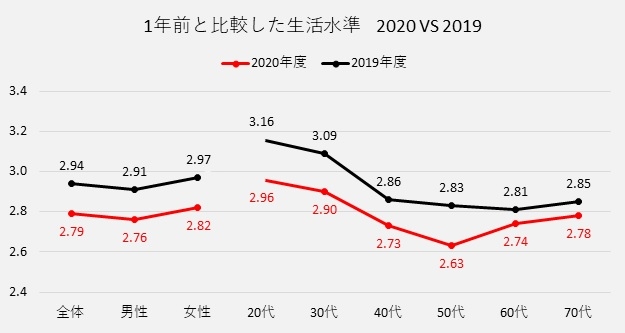 ※上記の図表2 中の得点について: 1年前と比較した生活水準に関して、「良くなっている(+5)」「やや良くなっている(+4)」「変わっていない(+3)」「やや悪くなっている(+2)」「悪くなっている(+1)」の5段階の評価の平均を示しています。2020年度と2019年度の各々の平均の差のt検定(5%)の結果、全体合計、男性、女性、20代、30代、40代、50代において有意でした。