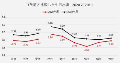 ※上記の図表2 中の得点について： 1年前と比較した生活水準に関して、「良くなっている(＋5)」「やや良くなっている(＋4)」「変わっていない(＋3)」「やや悪くなっている(＋2)」「悪くなっている(＋1)」の５段階の評価の平均を示しています。2020年度と2019年度の各々の平均の差のt検定(5％)の結果、全体合計、男性、女性、20代、30代、40代、50代において有意でした。