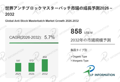 図.   アンチブロックマスターバッチ世界総市場規模