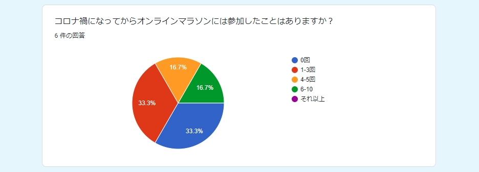 2021年5月 RUN+独自アンケート調べ
