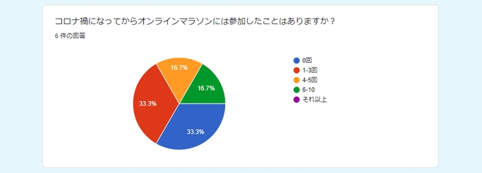2021年5月 RUN+独自アンケート調べ