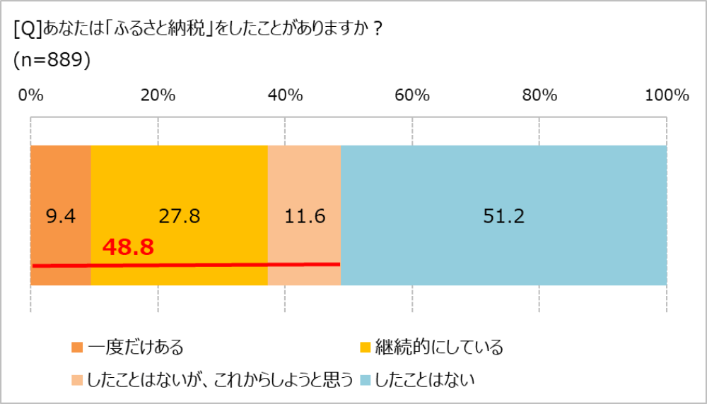 ふるさと納税したことがあるか