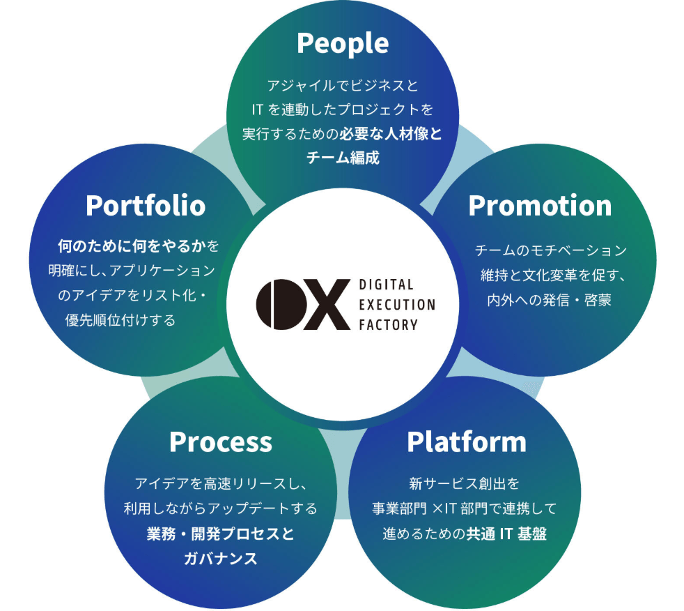 <「Digital Execution Factory 」を支える5つのP>