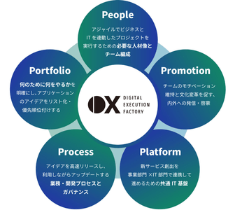 ＜「Digital Execution Factory 」を支える5つのP＞