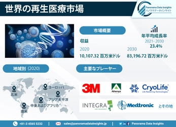 2030年までに全球の再生医療市場が83,196.72百万ドルへと急増予定