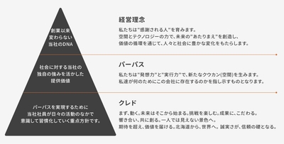 経営理念とパーパス（Culture）