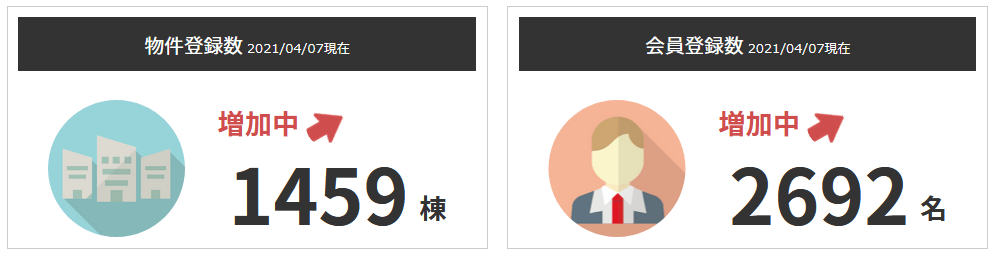 2021/4/7現在の物件・会員登録数