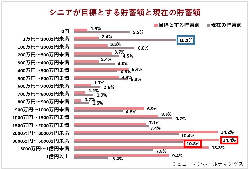 定年退職後に働いている65～74歳の男女対象調査｜定年後のキャリア検討時期「60代後半」、貯蓄額「3000万円～5000万円未満」