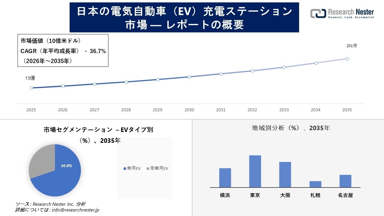 日本の電気自動車（EV）充電ステーション市場調査の発展、傾向、需要、成長分析および予測2026―2035年