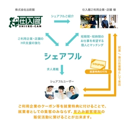 出前館とパートナー契約 短時間のお仕事紹介プラットフォーム「シェアフル」