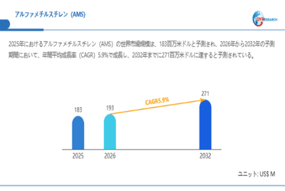 上記データは、QYResearch報告書「アルファメチルスチレン（AMS）―グローバル市場シェアとランキング、全体の売上と需要予測、2026～2032」に基づく