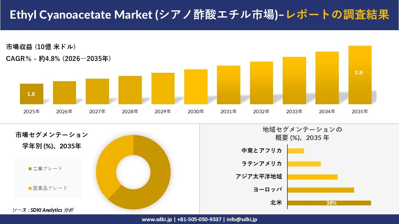 Ethyl Cyanoacetate Market (シアノ酢酸エチル市場) 傾向、需要、成長分析、および2026－2035年の予測