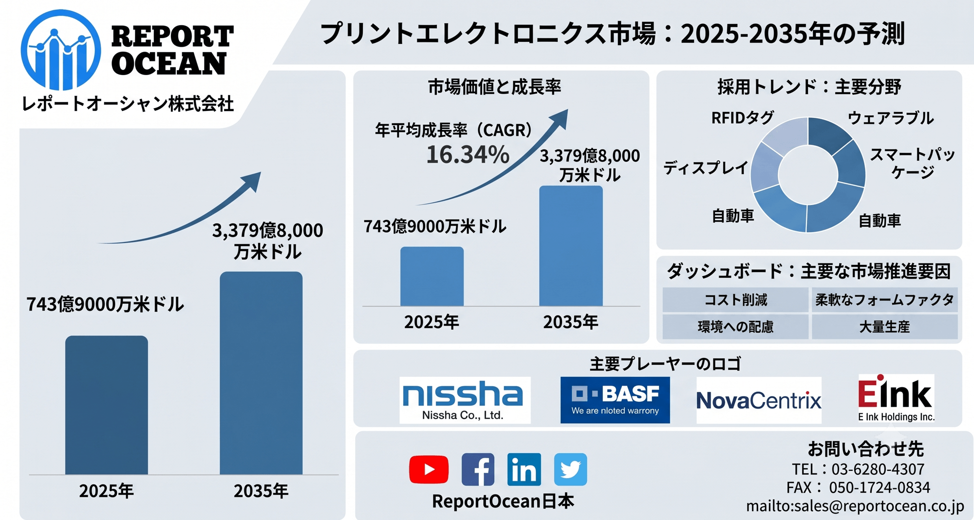 プリントエレクトロニクス市場、2035年に3,379億8,000万米ドル到達｜フレキシブル電子技術拡大でCAGR16.34％成長