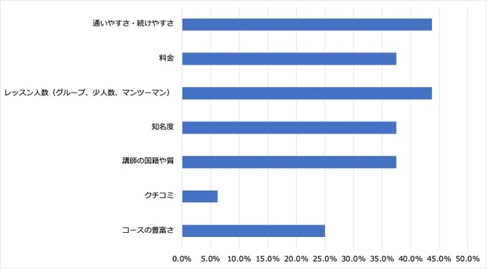 <6:英会話スクール選びの際にもっと重視すべきだったポイント>