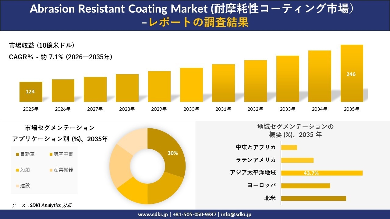 Abrasion Resistant Coating Market (耐摩耗性コーティング市場）傾向、需要、成長分析、および2026－2035年の予測