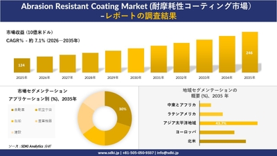 耐摩耗性コーティング市場規模推移、セグメンテーション、地域別分析