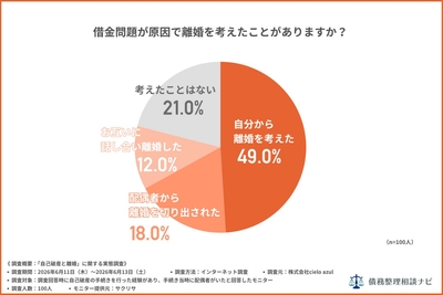 借金問題が原因で離婚を考えたことがありますか？