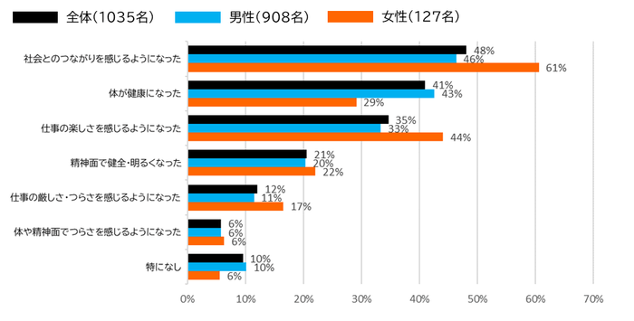 うぇるねすの仕事をはじめてから、どのような変化がありましたか?
