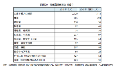 生産年齢人口は徐々に半数へ