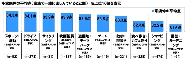 家族仲の平均点(家族で一緒に楽しんでいること別)