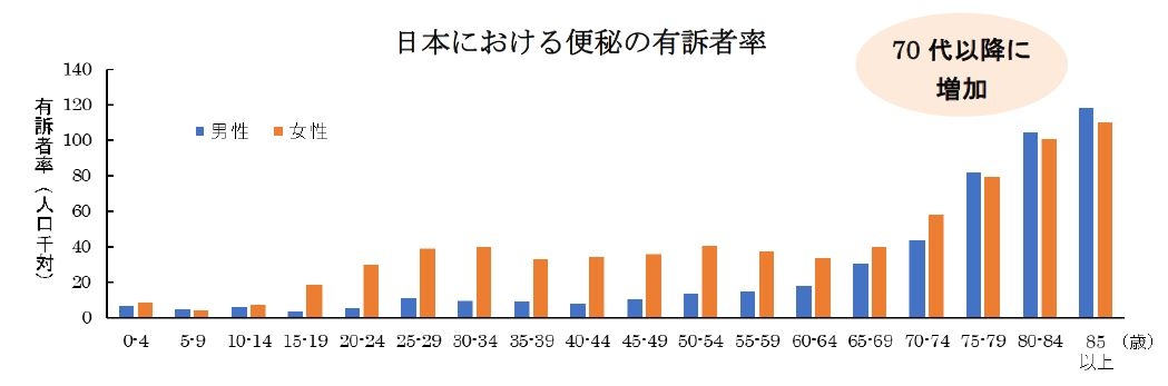 たかが便秘、されど便秘。70代以降で増える便秘には要注意! ~敬老の日を機会に腸活をすすめてみては~