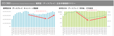 運用型ディスプレイ広告キャンペーン費・配信量・CPM推移