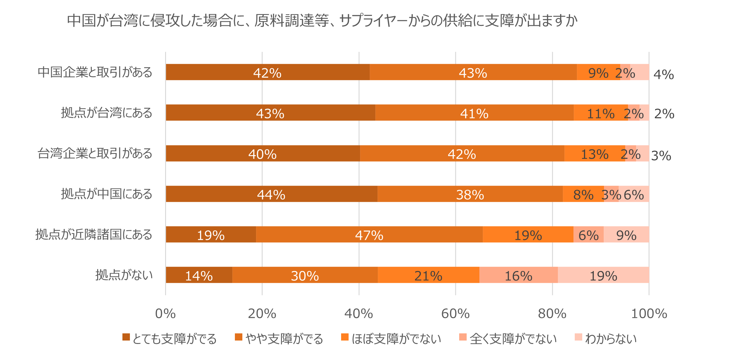 中国が台湾に侵攻した場合に、原料調達等、サプライヤーからの供給に支障が出ますか