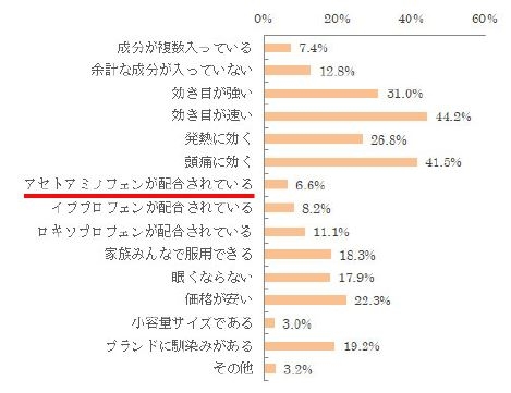 図5【普段の解熱鎮痛薬を購入するとき重視することを、すべてお答えください】(n=755)