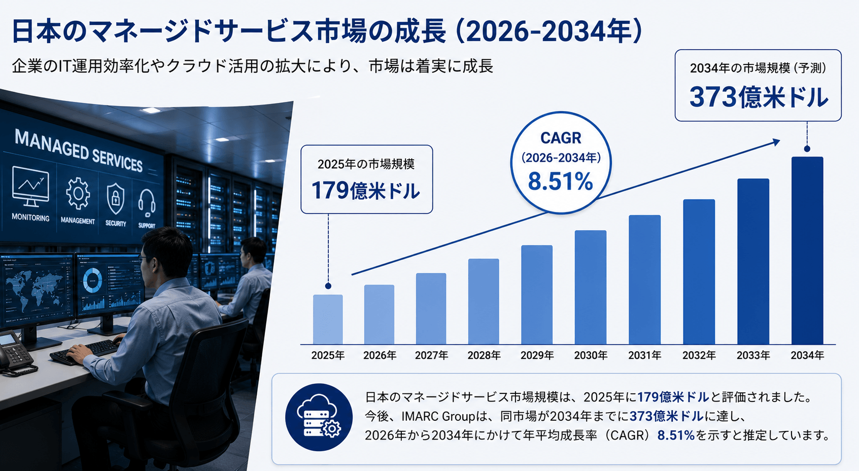 日本のマネージドサービス市場規模、2034年までに373億米ドルに到達へ ― 2026～2034年のCAGRは8.51%