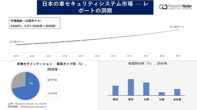 日本の車セキュリティシステム市場