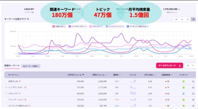 インテントマーケティングツール“Listening Mind”を使用した 日本のコスメ市場の新トレンドレポートを公開