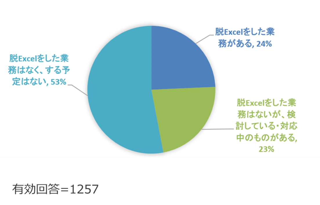 (Q5) 脱Excel(他システムへの移行)を試みたことはありますか?