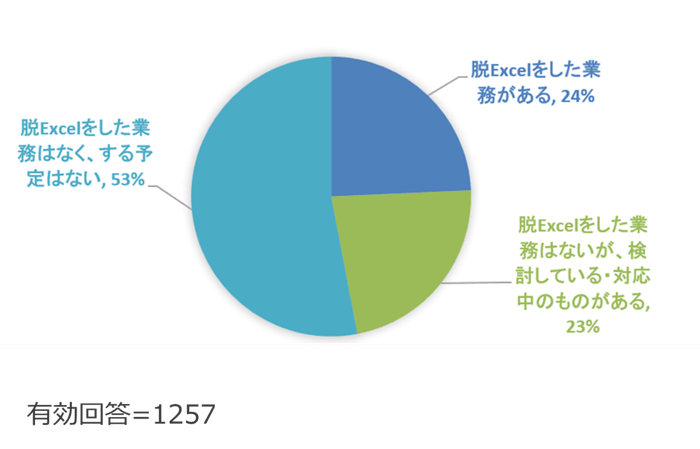 (Q5) 脱Excel(他システムへの移行)を試みたことはありますか?