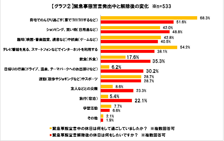 <速報>~“緊急事態宣言発出中&解除後の余暇の過ごし方に関するアンケート”~ どうなる!?宣言解除後の余暇 「変わらない」が約6割 外出・旅行意欲が回復傾向 「行楽や旅行」「外食」が増加 コロナ懸念か、旅行は「行きたい派」と「行きたくない派」に二分