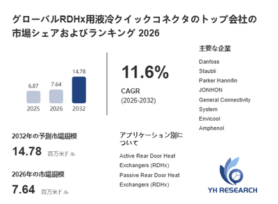 上記の図表／データは、YHResearchの最新レポート「グローバルRDHx用液冷クイックコネクタのトップ会社の市場シェアおよびランキング 2026」から引用されています。