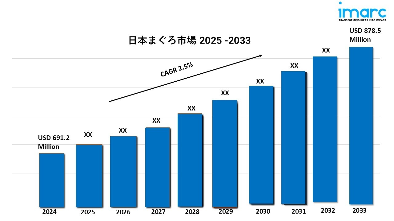 日本のマグロ市場は、2033年に8億7,850万米ドルに達し、年平均成長率(CAGR)2.5%で成長すると予測されています