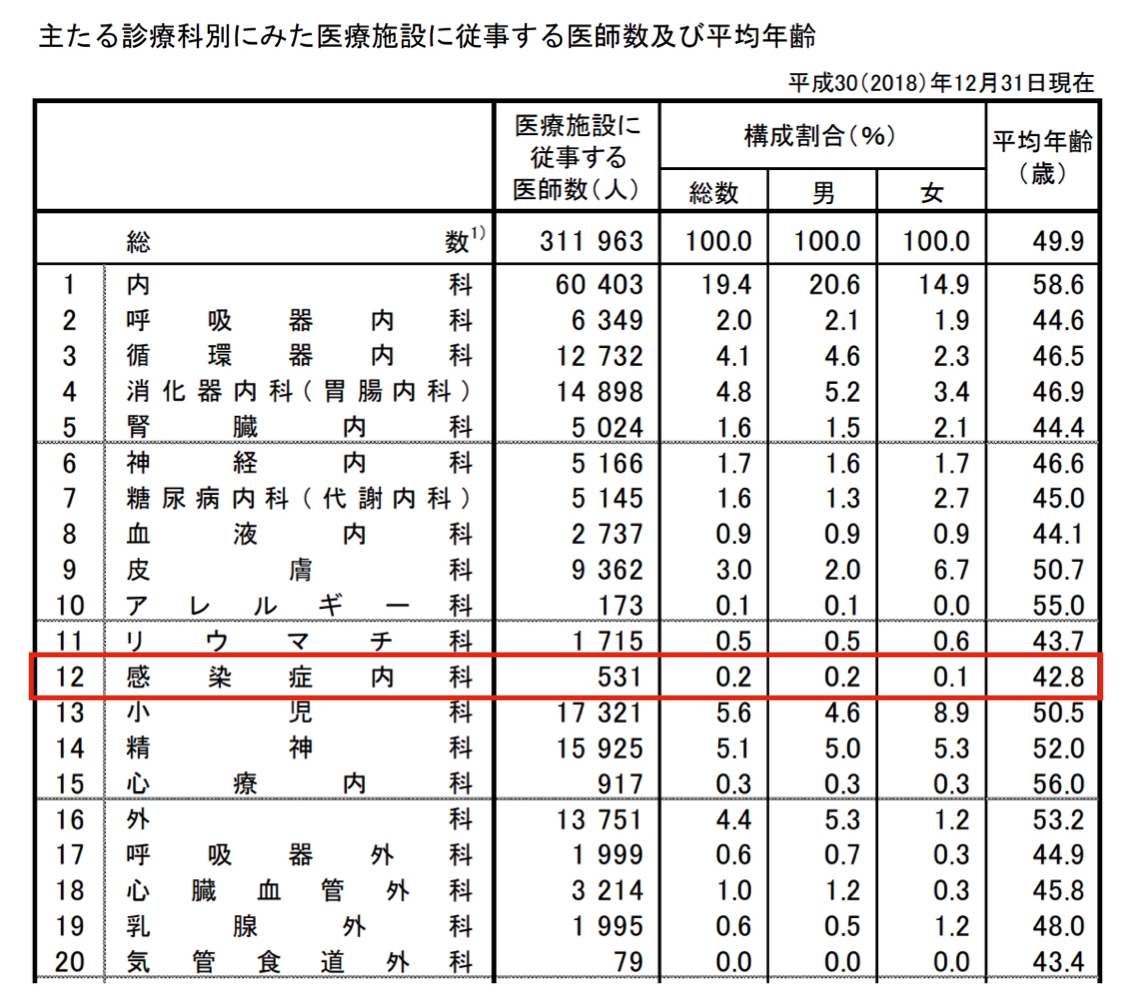 ▲出典:厚生労働省「医師・歯科医師・薬剤師統計の概要」